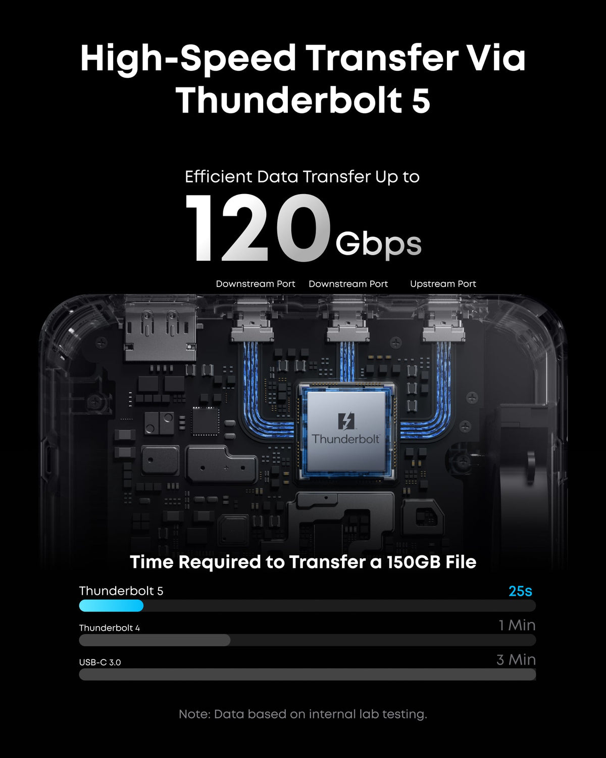 Anker Prime Thunderbolt 5 manufacturer data-transfer illustration