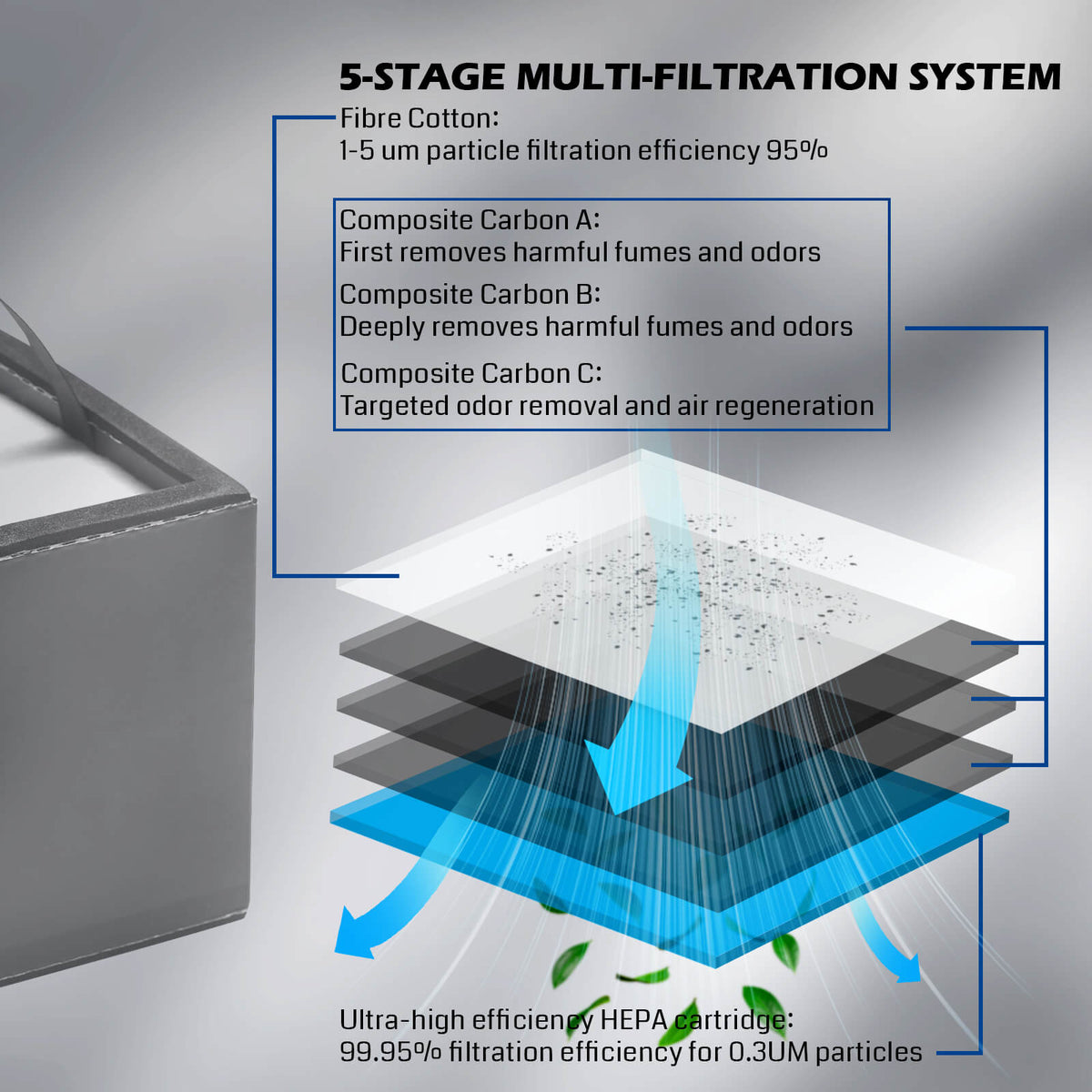 Genmitsu MD2 five-stage filtration diagram