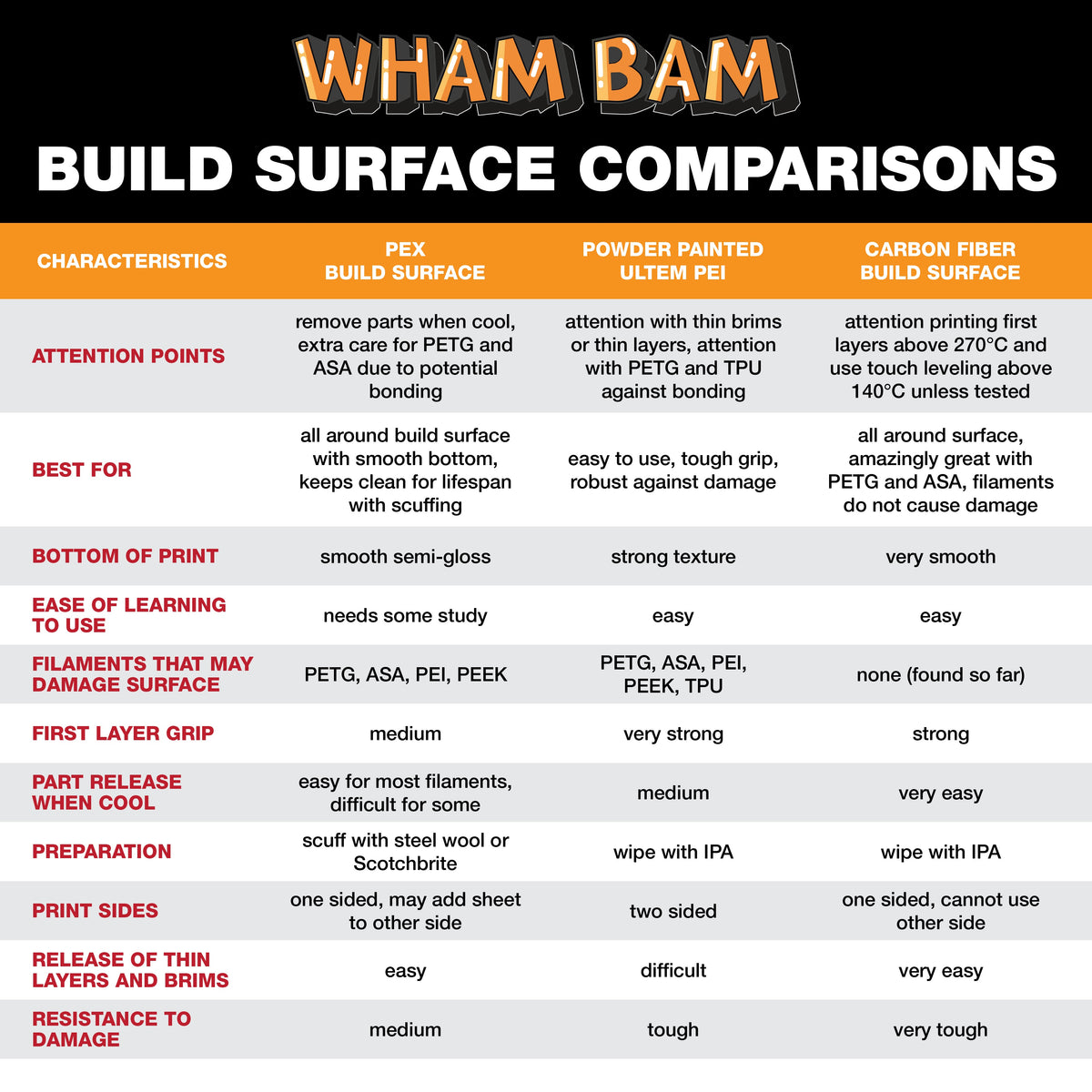 Wham Bam build-surface comparison chart