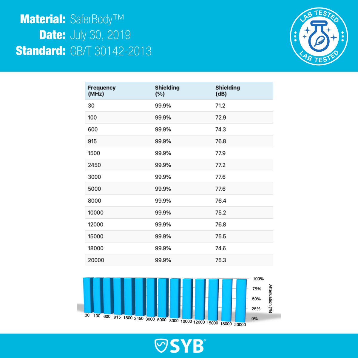 Manufacturer SaferBody shielding-material test chart
