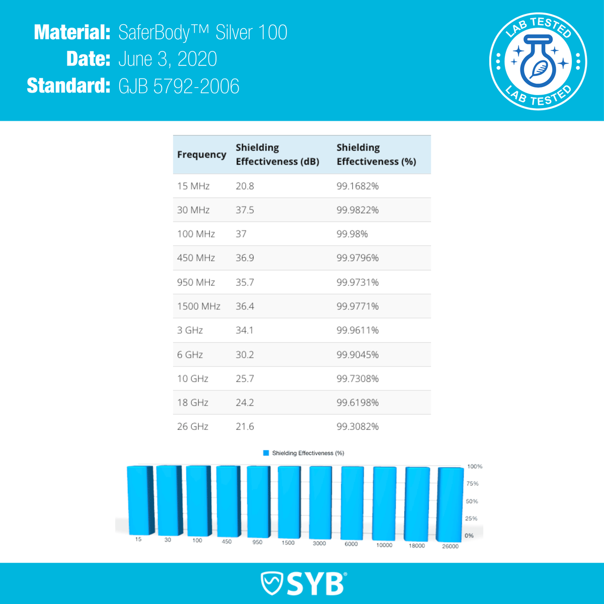 Manufacturer SaferBody Silver100 material test chart