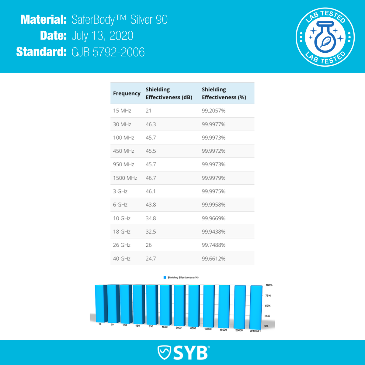 Manufacturer SaferBody Silver90 material test chart